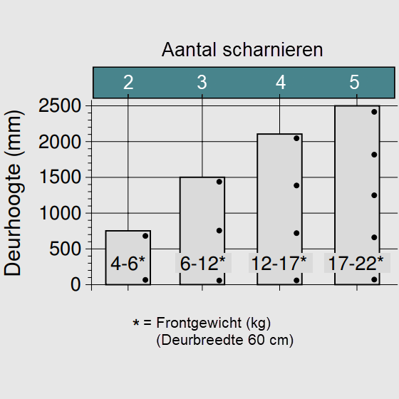 aantal scharnieren op deur